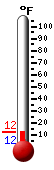 Currently: 13.5, Max: 20.1, Min: 5.4