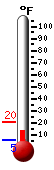 Currently: 15.4, Max: 20.1, Min: 5.4