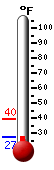 Currently: 28.8, Max: 29.1, Min: 28.0