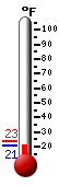 Currently: 29.2, Max: 29.3, Min: 10.3