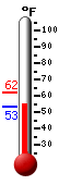 Currently: 53.5, Max: 62.3, Min: 53.4