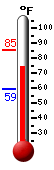 Currently: 68.5, Max: 70.1, Min: 67.5