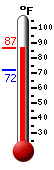 Currently: 72.1, Max: 75.4, Min: 72.1