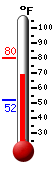 Currently: 75.8, Max: 79.8, Min: 52.3