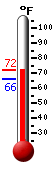Currently: 78.1, Max: 87.9, Min: 71.5