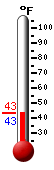 Currently: 43.3, Max: 62.6, Min: 43.3