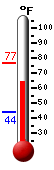 Currently: 49.1, Max: 51.6, Min: 49.1