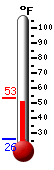 Currently: 53.0, Max: 53.0, Min: 25.9