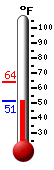 Currently: 61.1, Max: 71.0, Min: 40.3