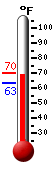 Currently: 68.6, Max: 69.9, Min: 63.2