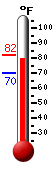 Currently: 70.5, Max: 73.0, Min: 70.5