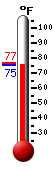 Currently: 77.2, Max: 89.1, Min: 72.4