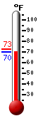 Currently: 77.4, Max: 77.4, Min: 68.2
