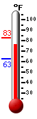Currently: 81.4, Max: 82.7, Min: 63.0